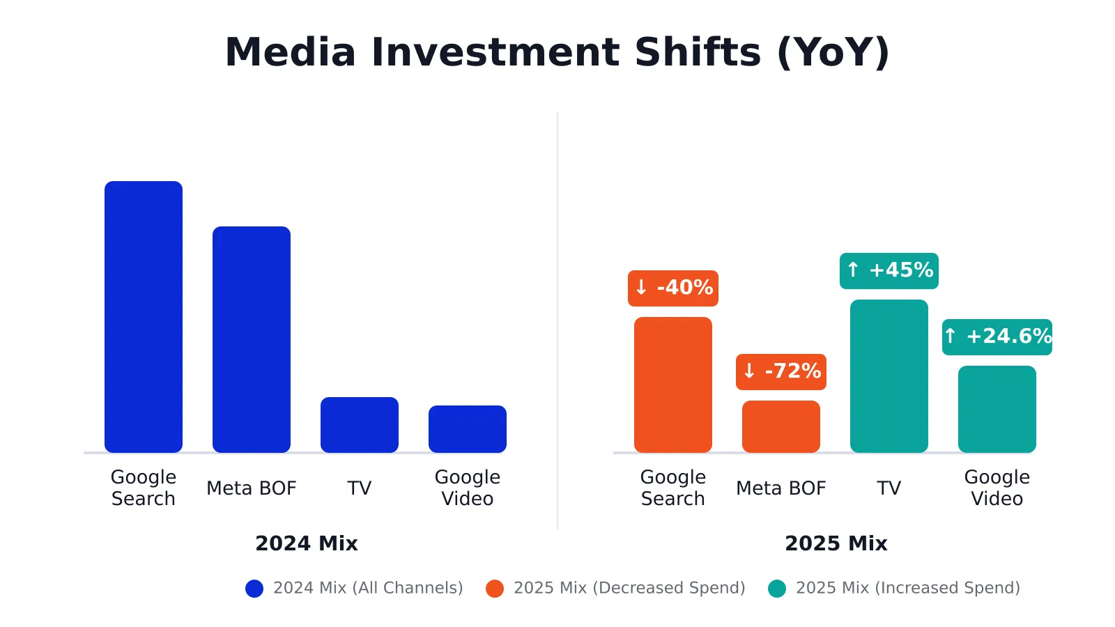 Media investment shifts from 2024 to 2025 for charity: water