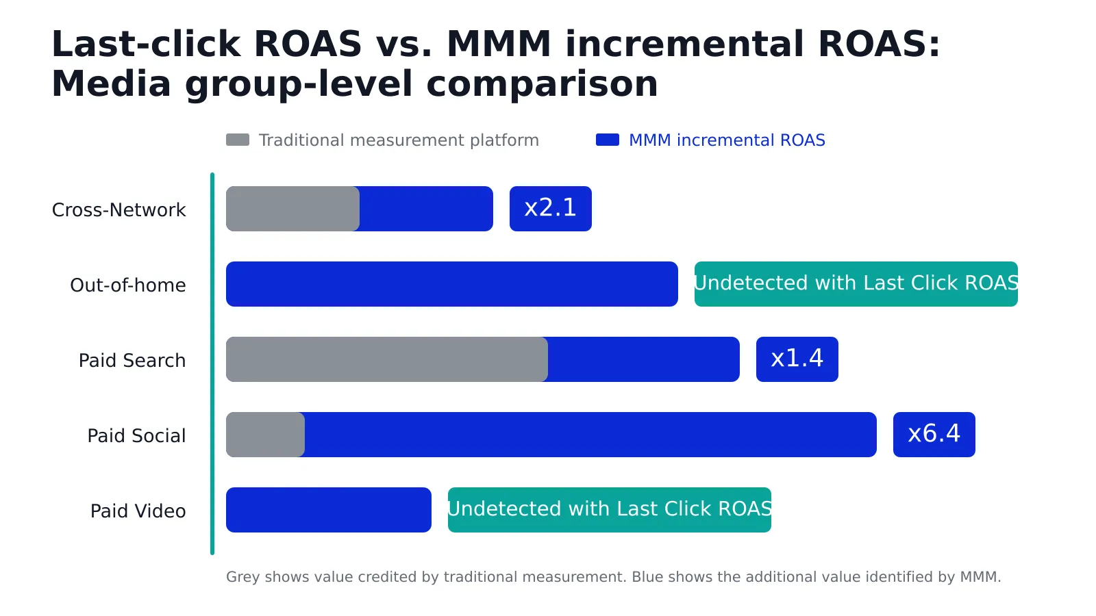 Comparison of last-click and marketing mix modelling incremental return by media group