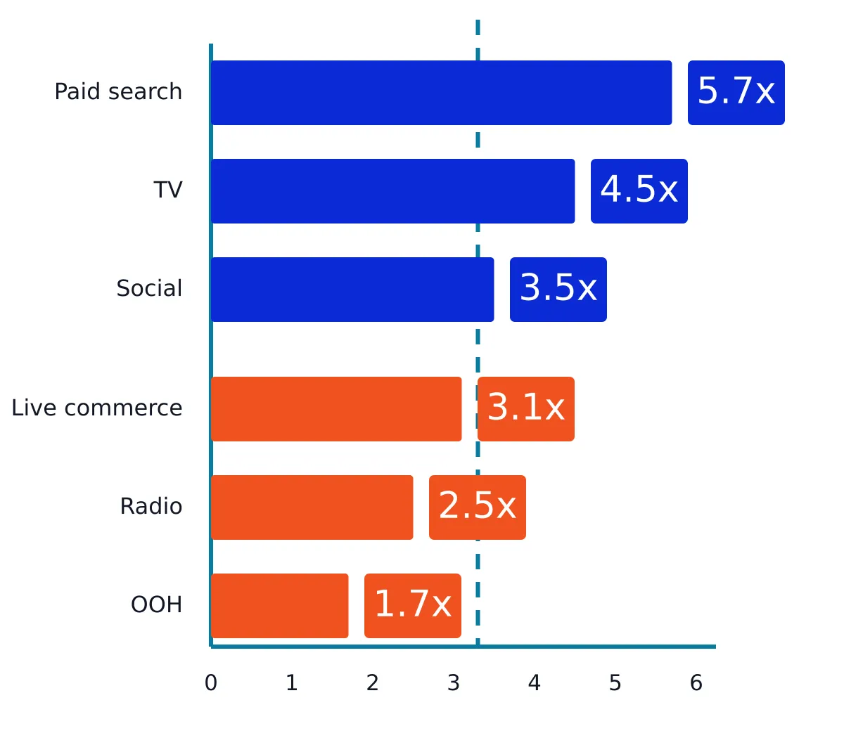 Marginal returns by marketing channel
