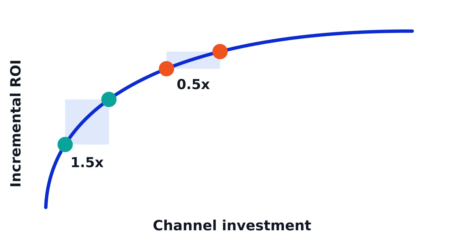 Marginal ROI curve comparing efficient and inefficient channel investment