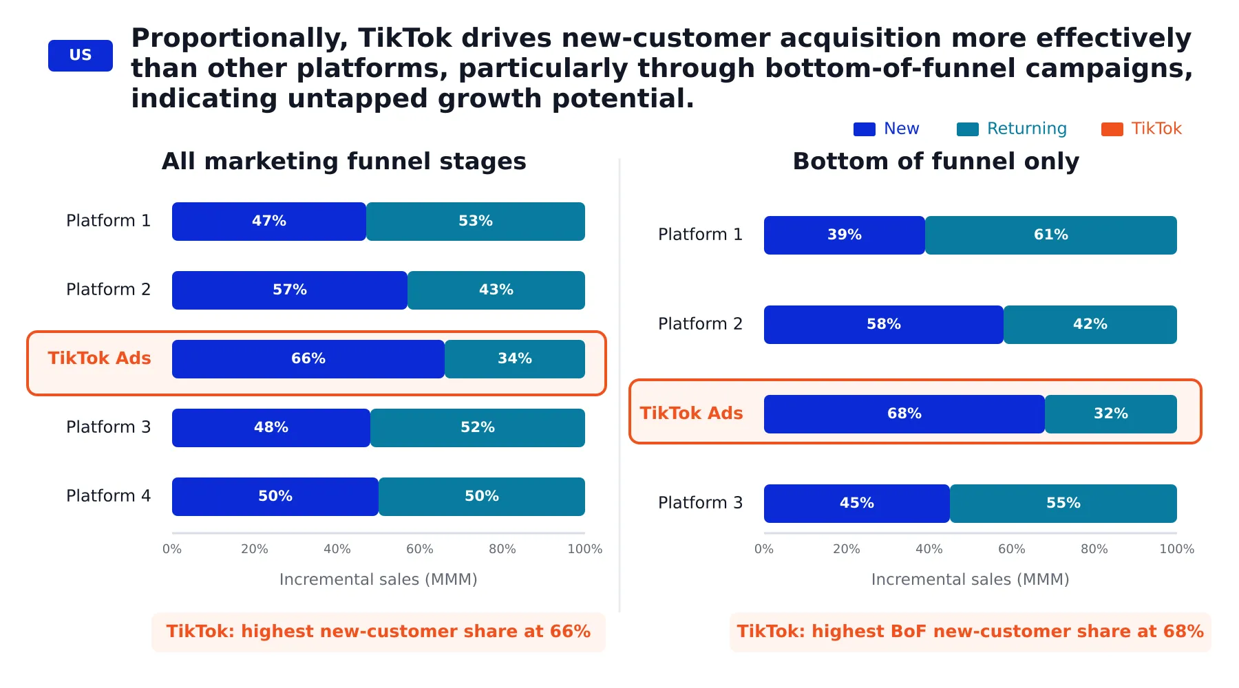 Comparison of new and returning customer sales across all marketing funnel stages and bottom-of-funnel campaigns